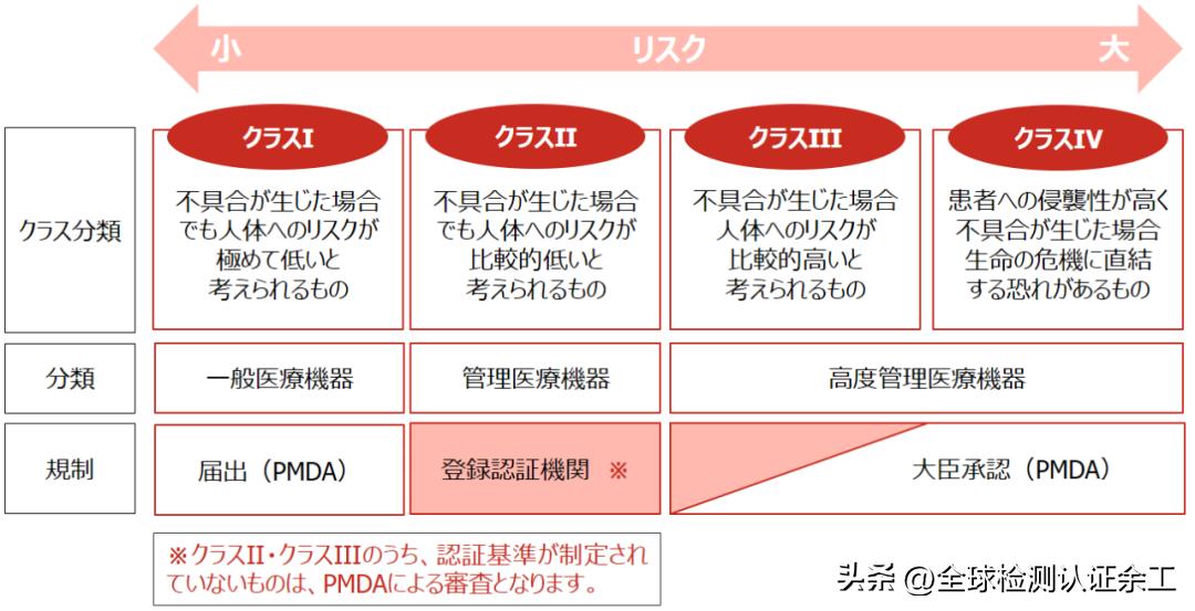 日本的药品注册制度,日本药品注册管理