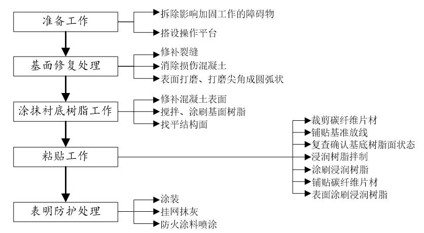 碳纤维加固斜截面计算,钢结构碳纤维加固施工方法