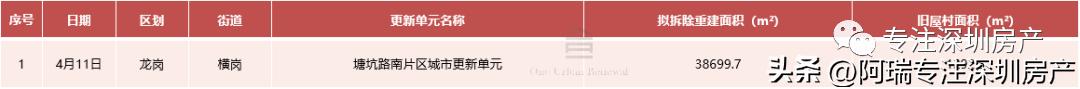 2020年深圳城市更新项目龙岗,2022年深圳城市更新项目