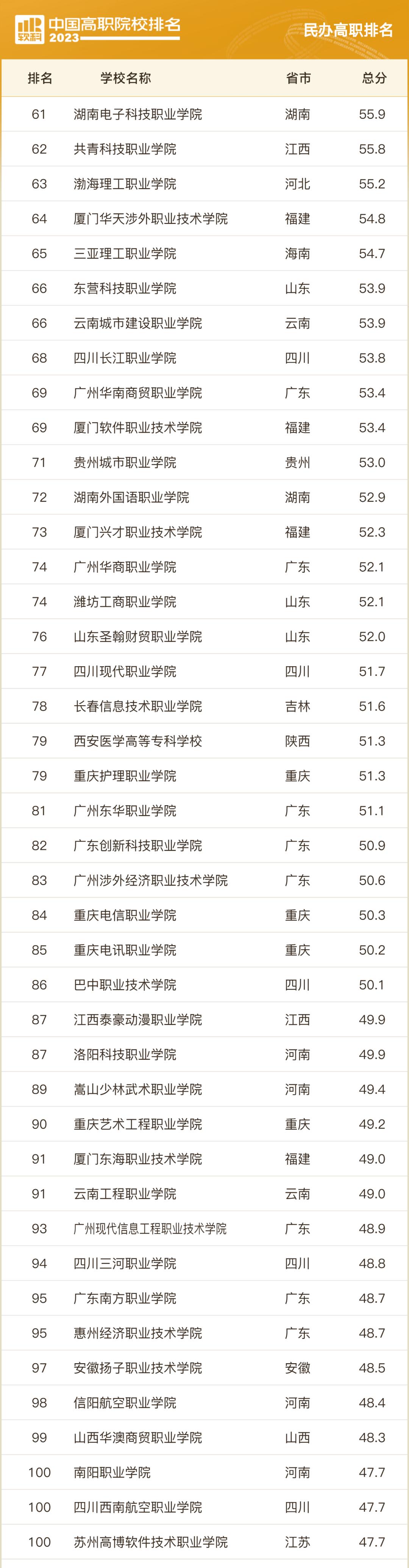 全国专科院校排行榜前1000名,山东专科院校排名最新排行榜表