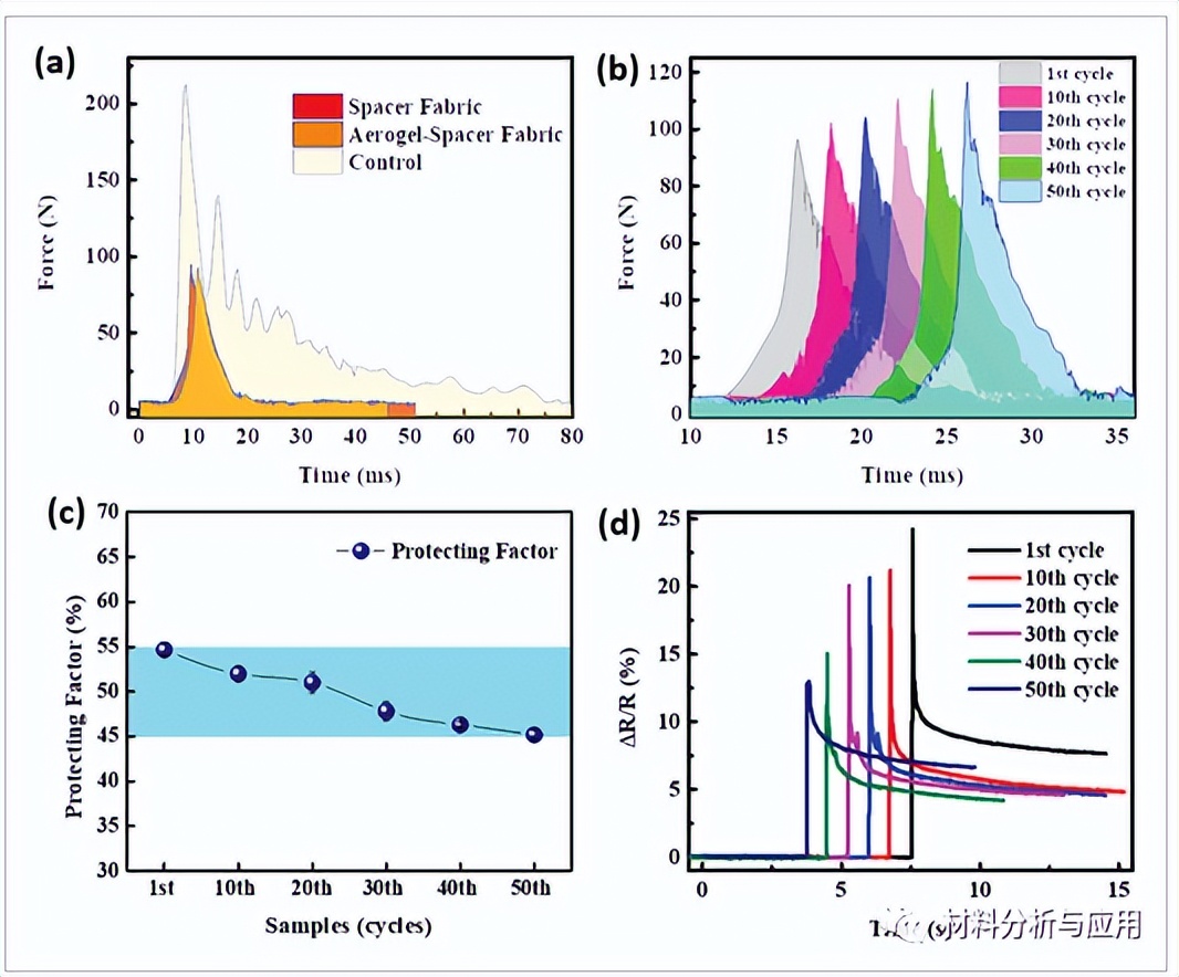 重大:石墨烯基气凝胶/间隔织物复合材料,用于传感和冲击保护