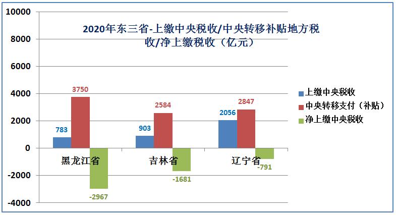 东北三省整体经济实力,东三省实力有多强