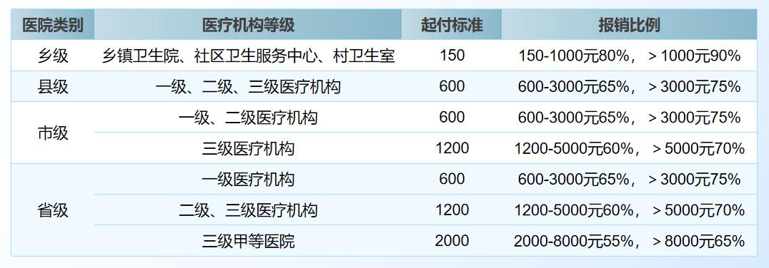居民医保和新农合哪个报销多,城乡医保新农合怎么交费
