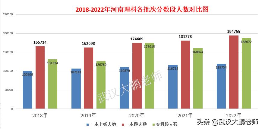 2023年河南理科本一投档线排名,河南二本分数线2023