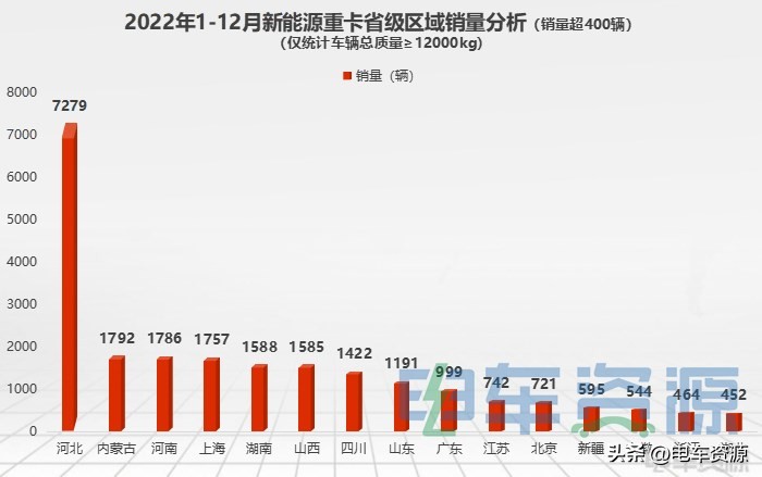 2022年3月新能源重卡汽车销量,2020年新能源重卡销量数据