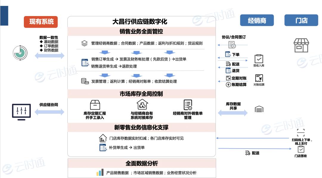 多元化业务企业如何构建数字供应链？「大昌行」