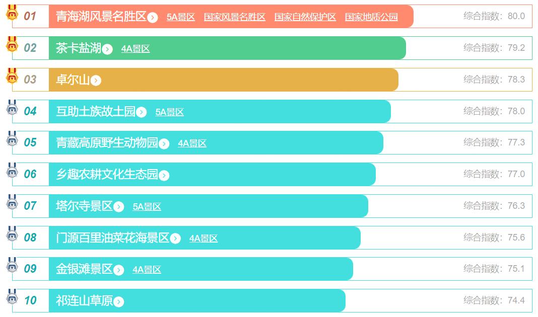 青海湖最值得去的几个景点,青海湖至茶卡盐湖途经景点