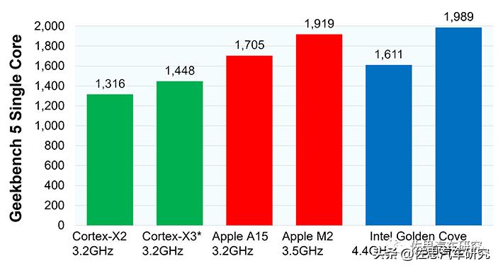 高通汽车芯片第五代 (高通第一代汽车芯片)
