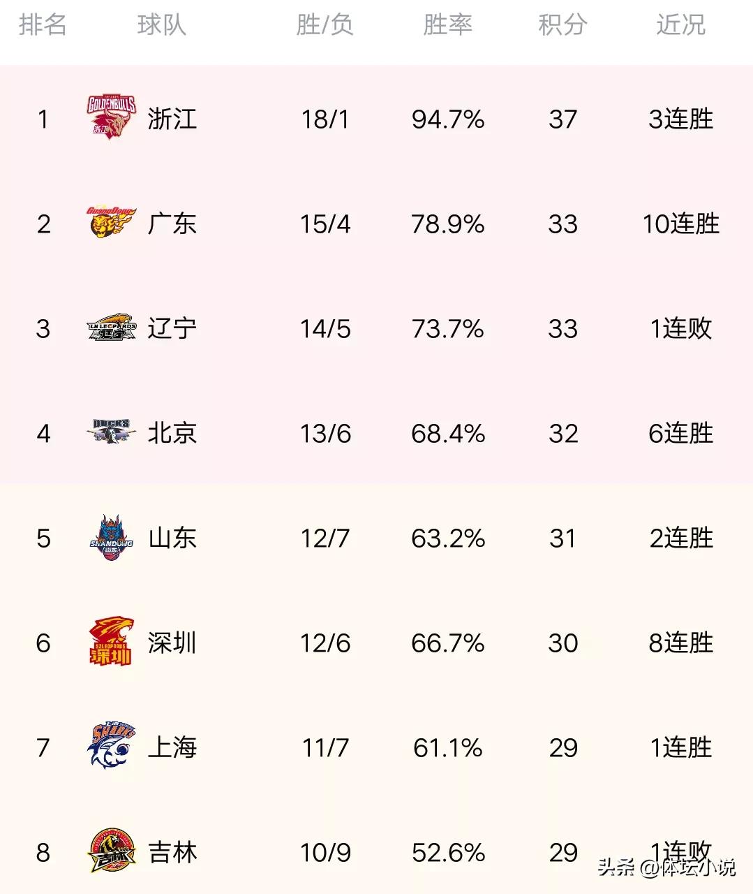 cba最新排名广东与浙江本赛季,cba最新排名广厦今晚有比赛吗