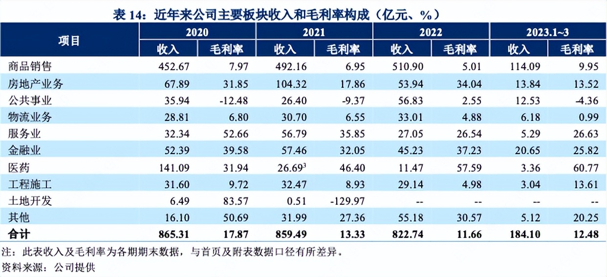 天津泰达控股:2022年净利润下滑64.3%服务业收入27.05亿元