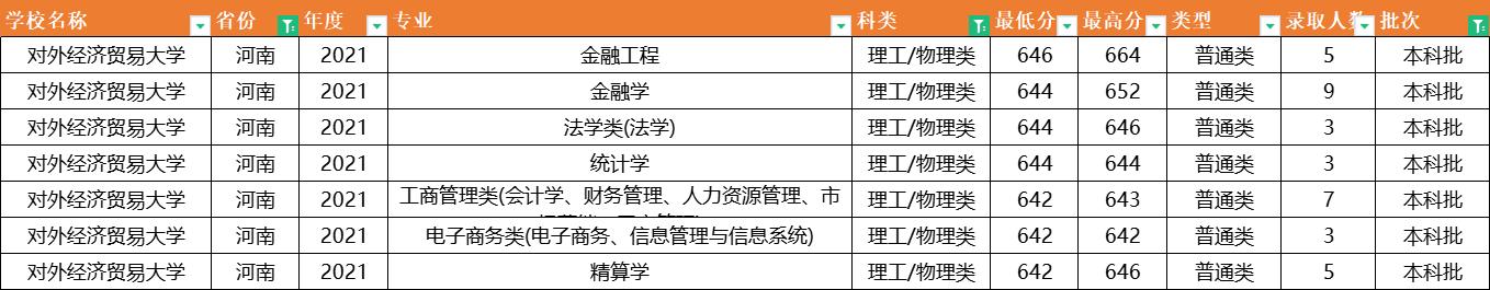 对外经济贸易大学：2021年专业录取分数据已出炉，它的分数最高