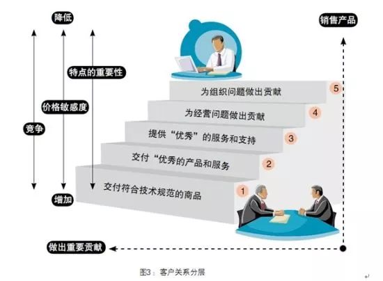 快速取得客户信任的3个方法,装修如何快速签单获取客户信任