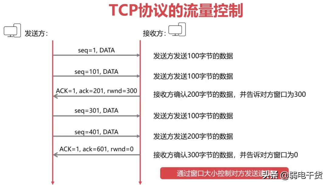 弱电网络入门基础知识大全,弱电网络设备基础知识从零开始