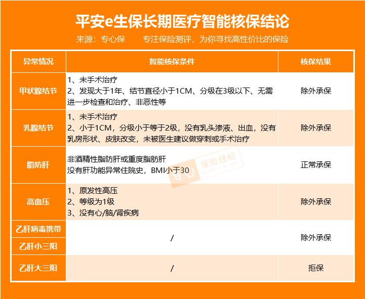 平安e生保长期医疗险如何投保,平安e生保2020版续交能改2022版吗