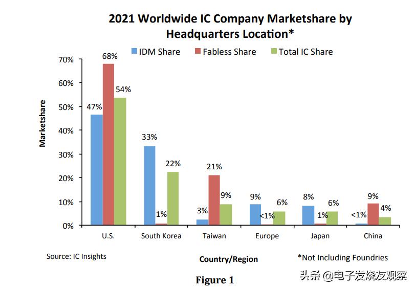 讽刺！2810家IC设计企业仅拿4%份额，中国芯呼唤规模性IDM