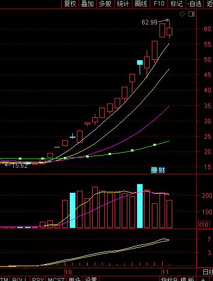 干货一种非常实用的操盘战法,纯干货系列招式篇