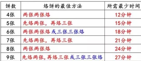 优化烙饼问题试讲,优化烙饼问题的公式