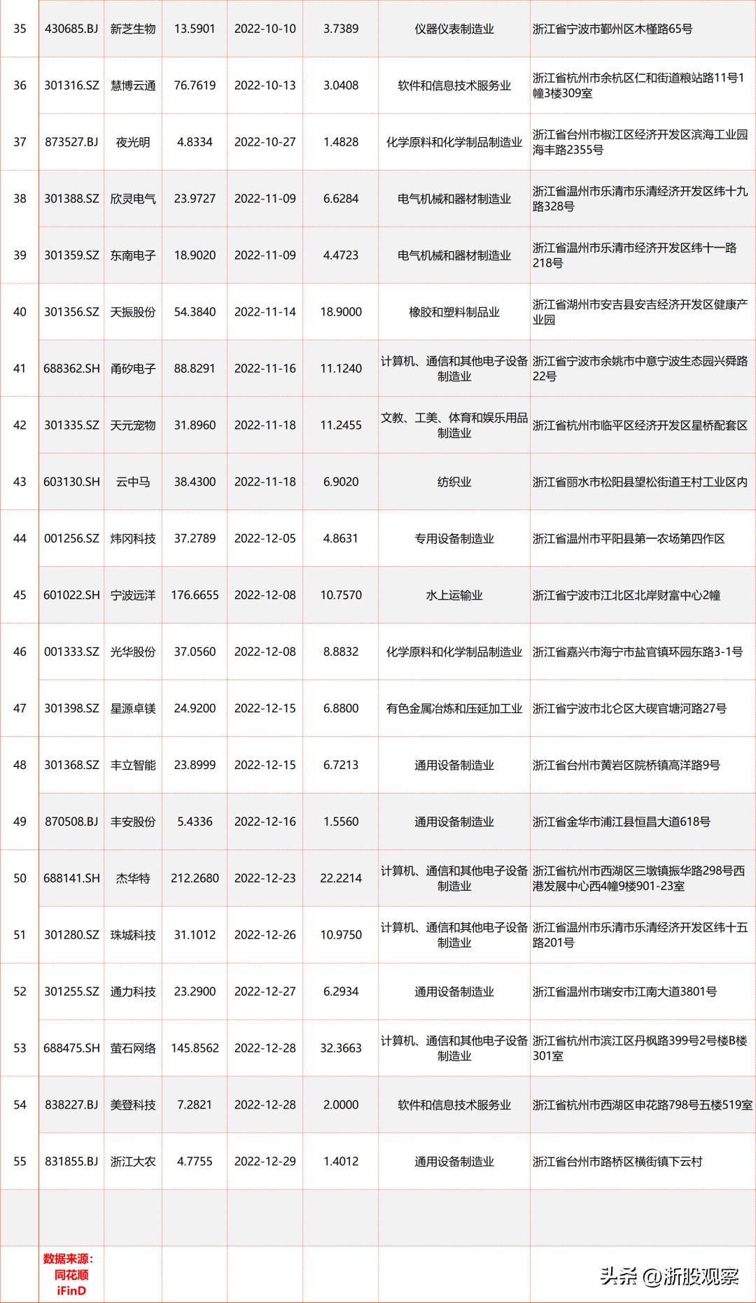 中国十大牛股是什么,2022浙股排行榜