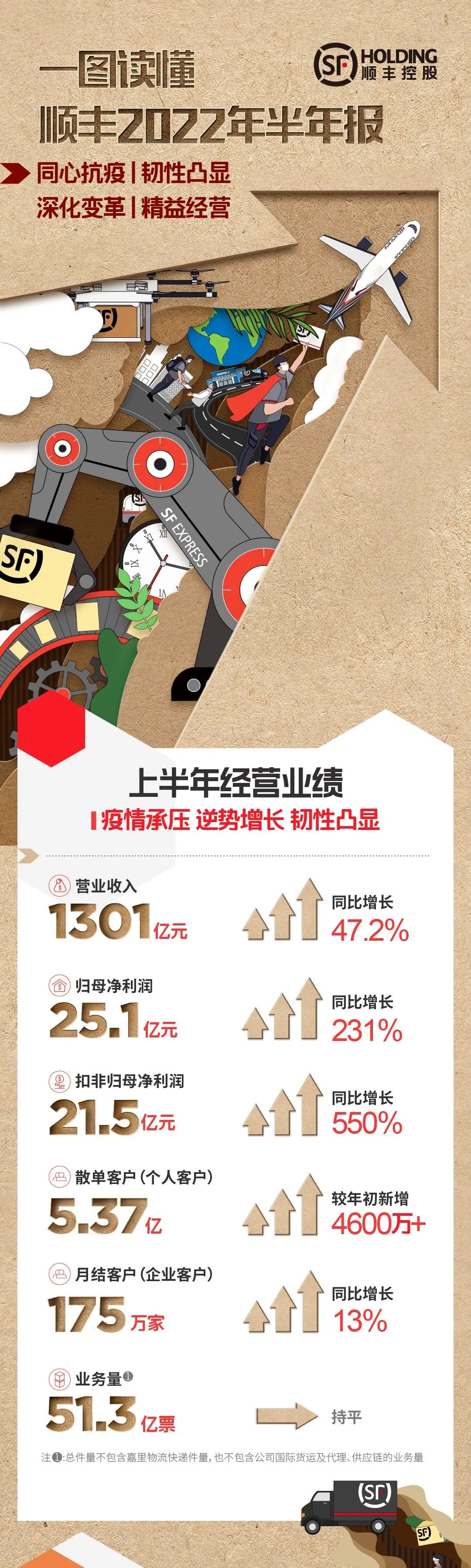 顺丰快递最新推广业务,顺丰是怎么在快递界牛起来的