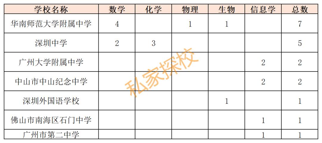 五大学科竞赛集训队人数,2022五大学科竞赛国家集训队人数