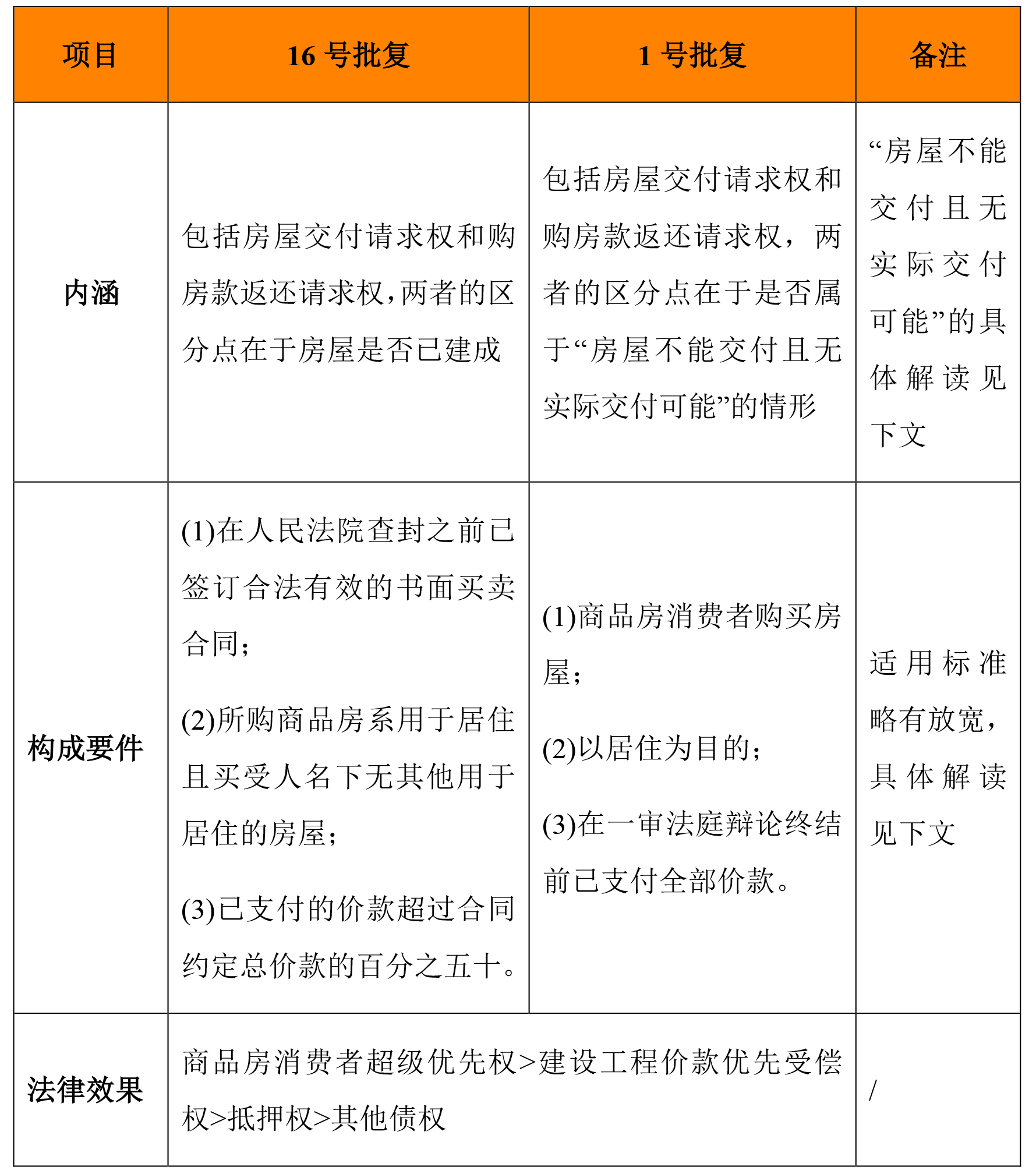 最高人民法院关于购房人优先权,商品房消费者超级优先权