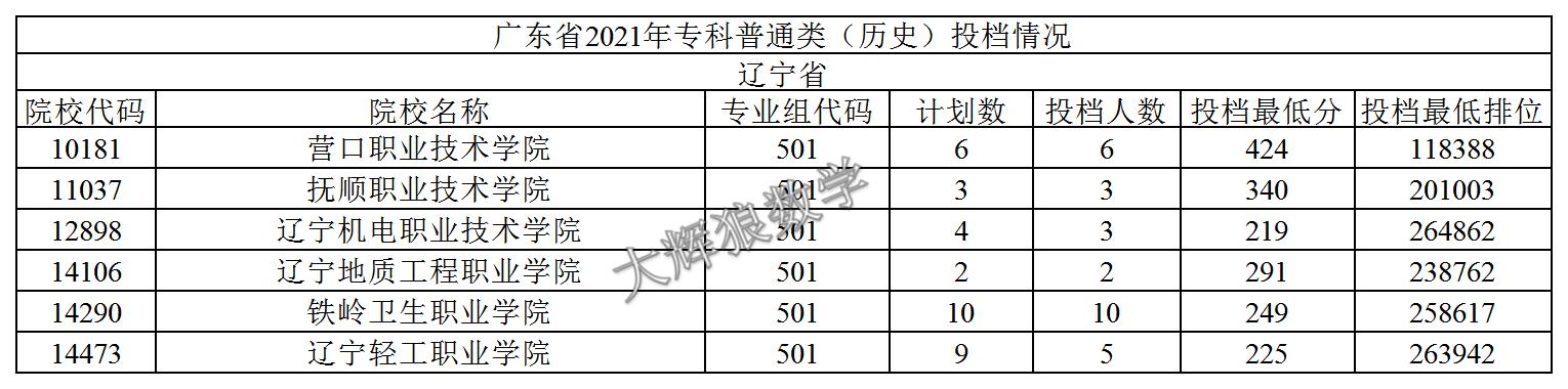 2021年广东专科志愿表怎么样填报,2019年广东本科征集志愿投档情况