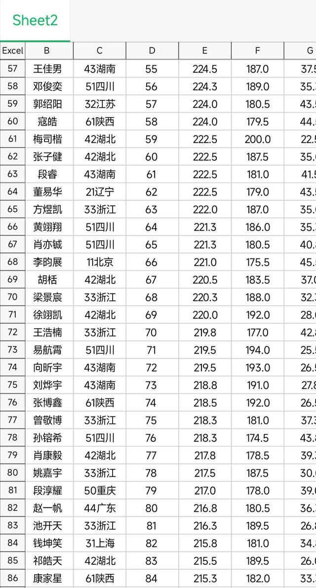 第39届物理竞赛省队名单,第39届全国高中物理竞赛决赛结果