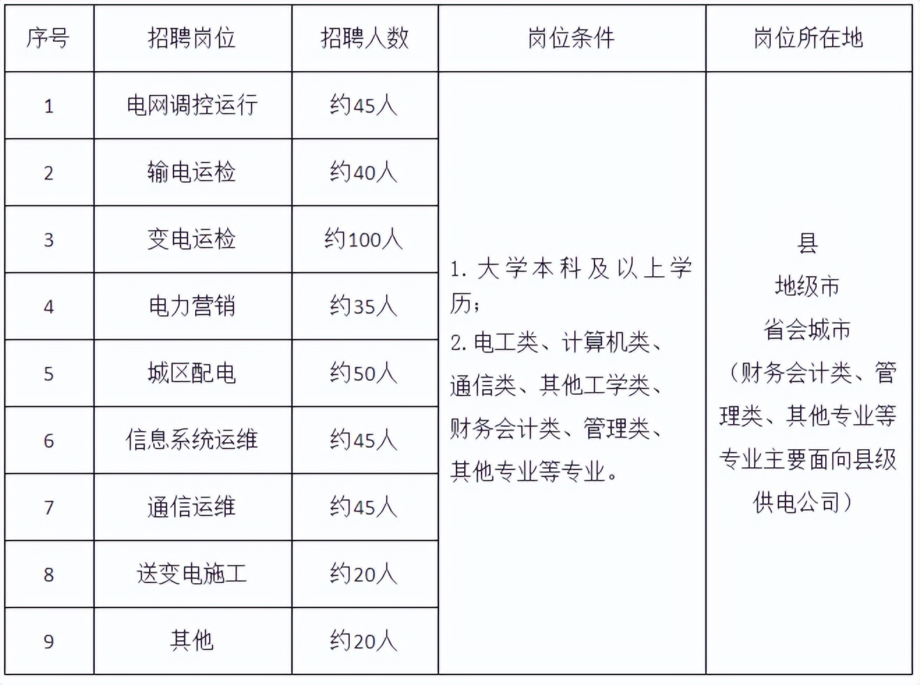 国家电网2023提供电网岗位,国家电网2024年毕业生招聘