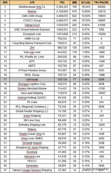 全球班轮公司运力排名,全球班轮公司运力排行榜