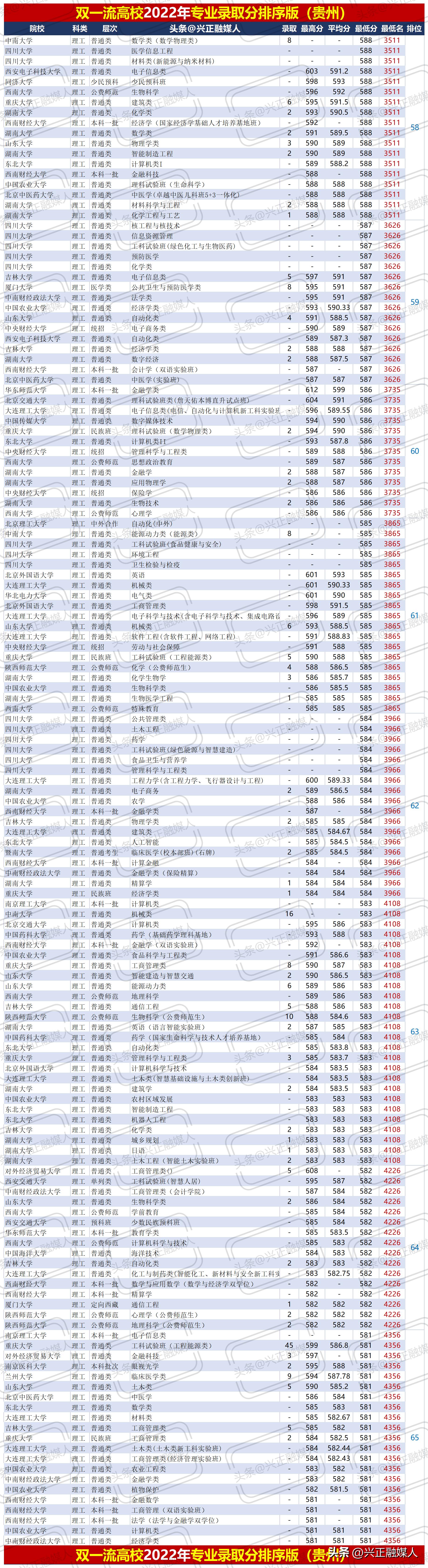 贵州理工2020年专升本录取线,贵州理工学院最新排名