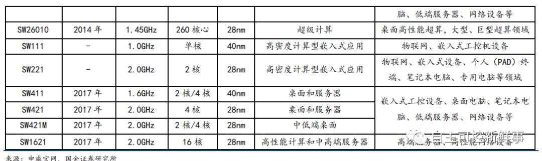 国产六大cpu,中国cpu发展史全过程