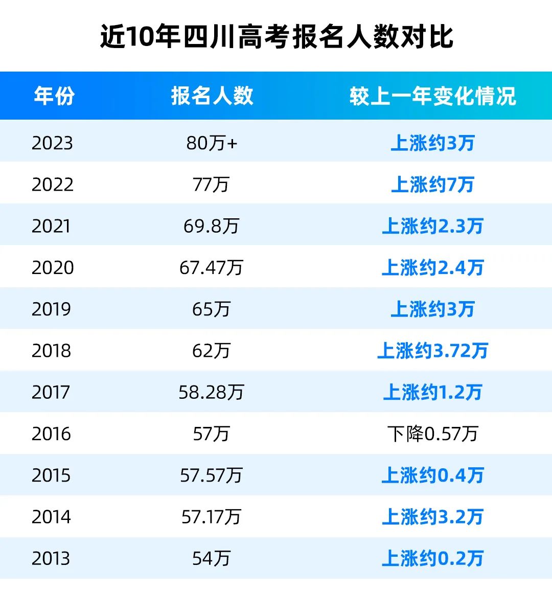 四川省2023年高考数据归纳与分析,四川高考前10000名