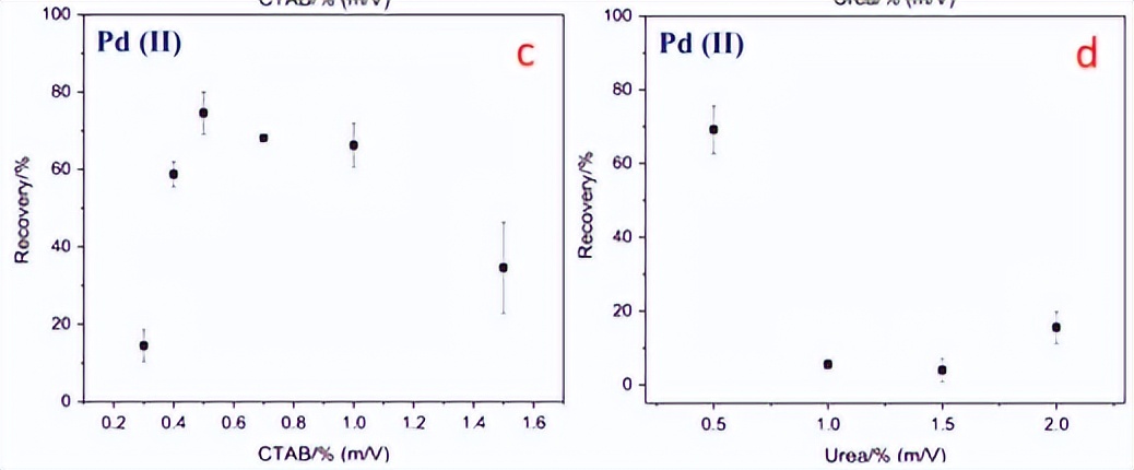 制备用于富集痕量铂（IV）的石墨烯基气凝胶吸附剂