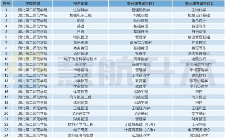 湖北专升本湖北第二师范学院,湖北第二师范学院专升本报名统计