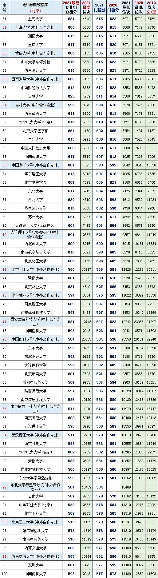2020北京高考录取分大学排行,北京2021一本大学投档线排名