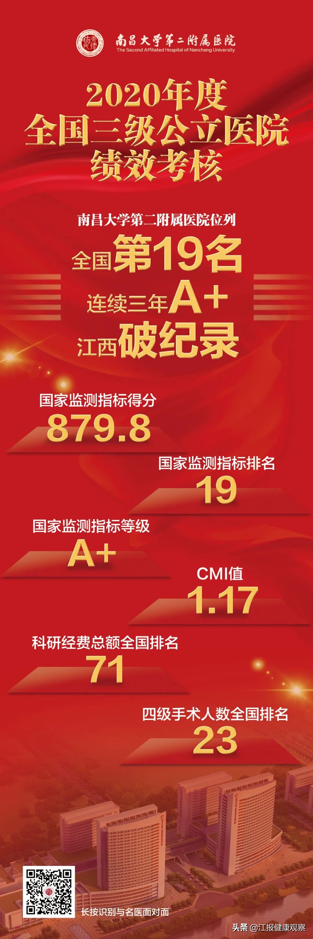 全国第19名！南昌大学二附院连续三年获国家公立医院绩效考核A+