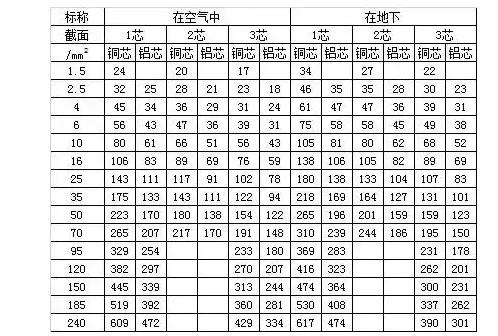 某酒店有20台4kw电烤箱，应配多大电缆，开关？电流多大？