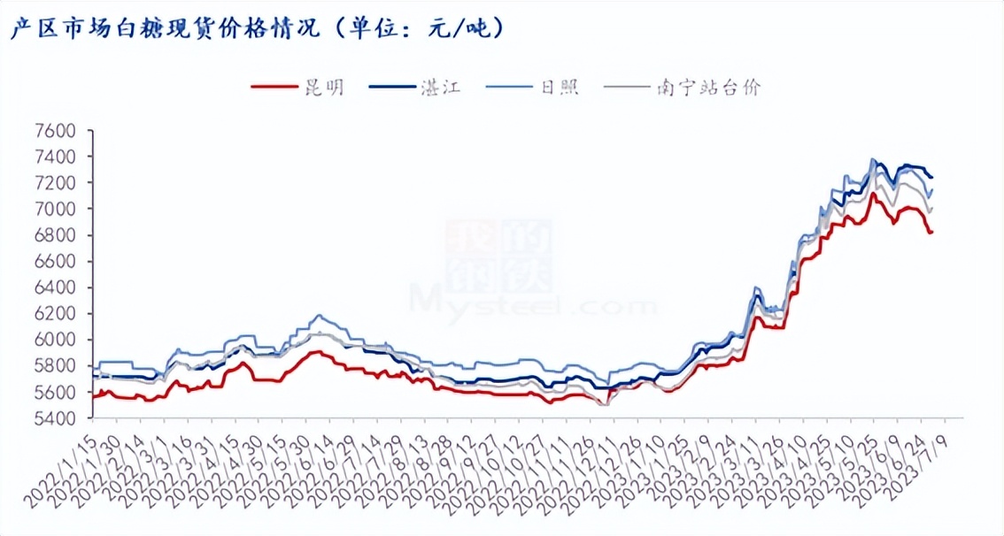 2023年巴西白糖行情,2020年白糖市场半年报