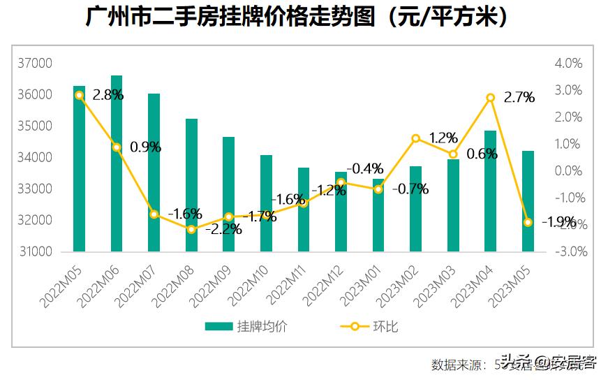 一线城市二手房6月成交量,三线城市二手房5年内的趋势