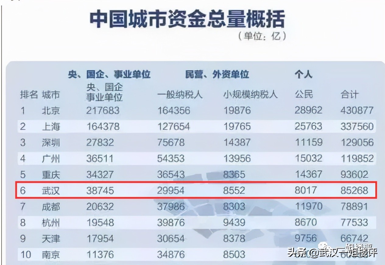 武汉将成为中国最热门的城市,武汉2022年城市排名