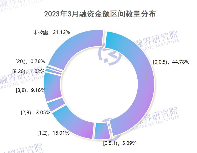 2023年创投市场融资情况,2023年创投市场