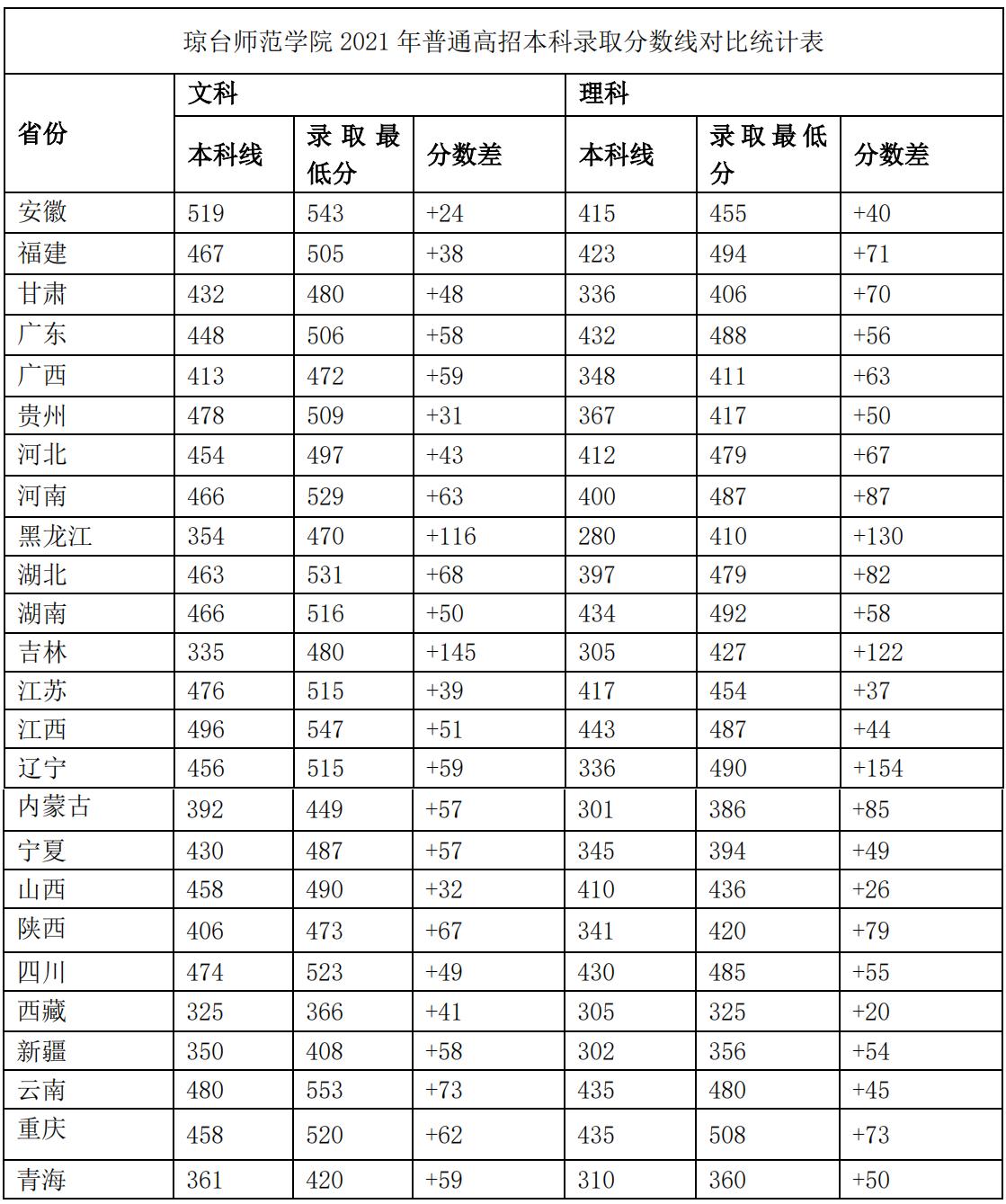 海口琼台师范学院桂林洋校区,琼台师范学院就业