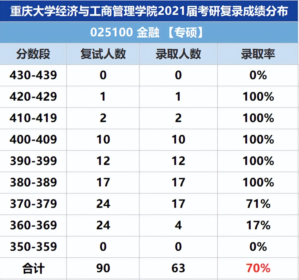 金融考研：重庆大学和西南财经大学近四年报考录取分析