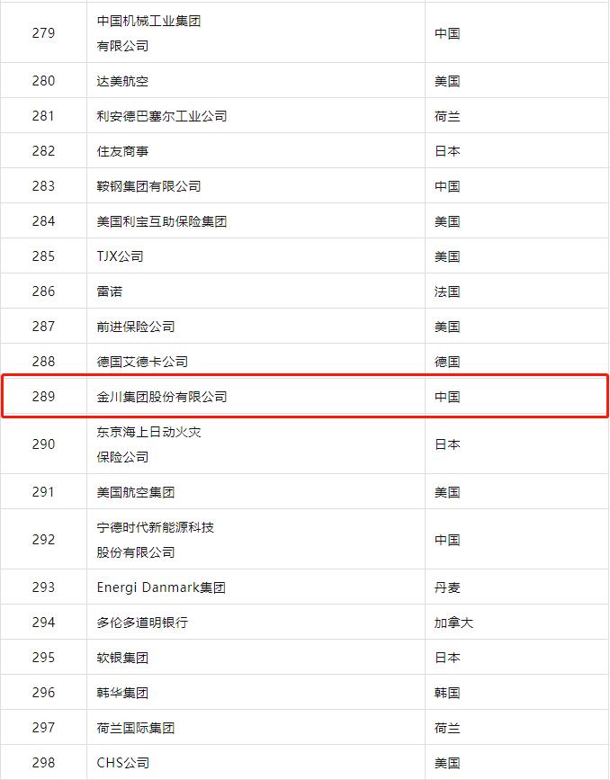 金川集团2023年先进个人,2022年金川集团在中国500强排名