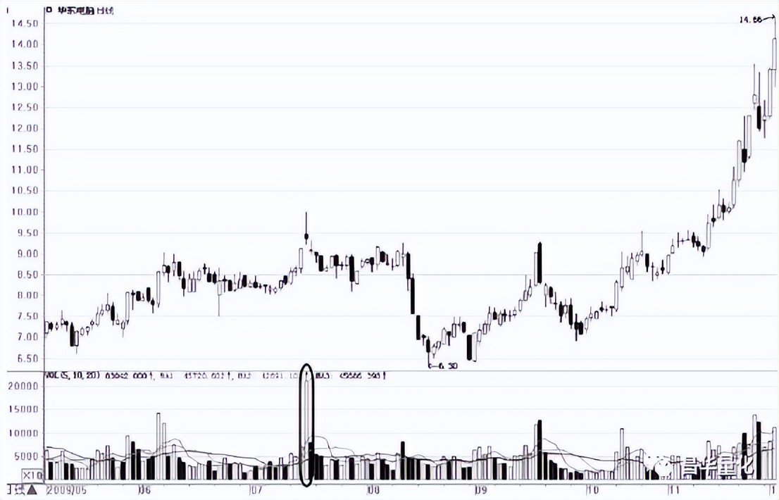 股市量能形态,股市成交量运用技巧