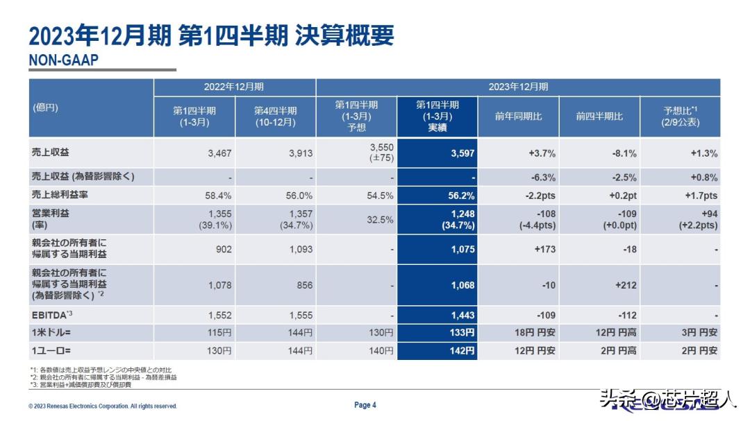 瑞萨卖得很好的芯片,瑞萨芯片的市场前景