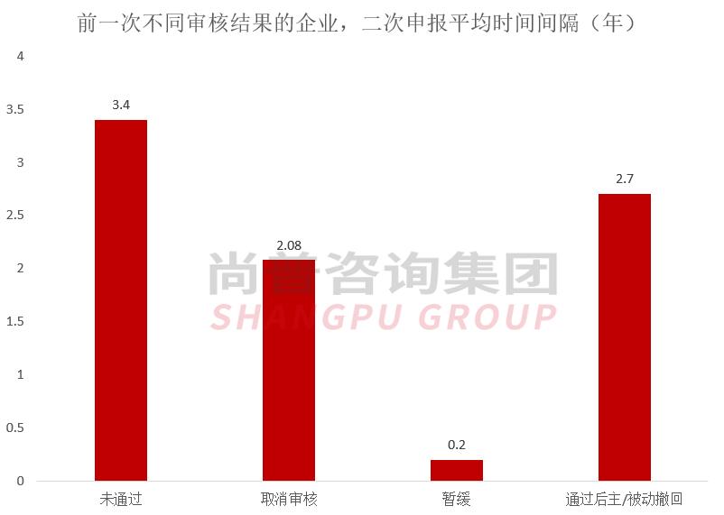 IPO被否再次申报过会率为91.55%——证监会对二次申报审核关注点