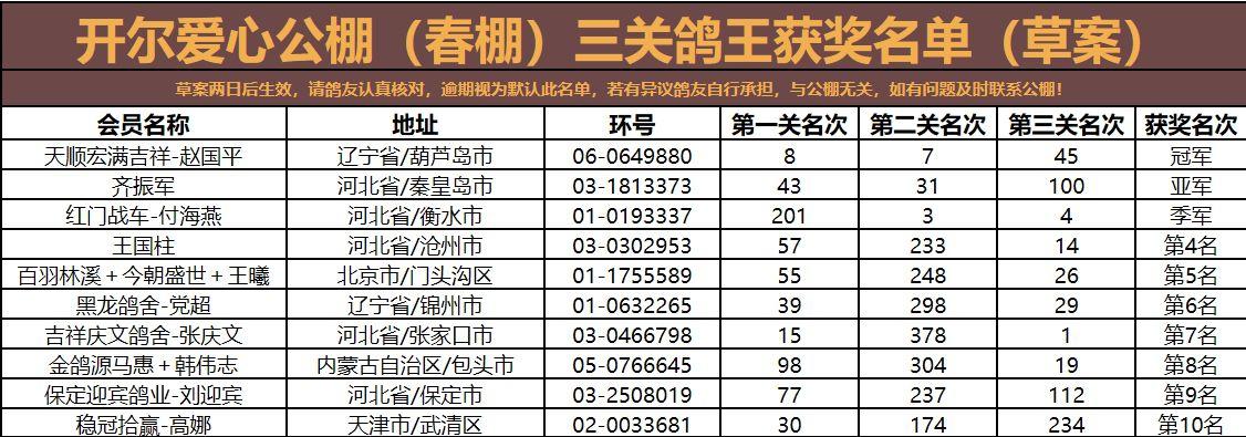 开尔春棚决赛亚军轨迹,开尔春棚决赛名单