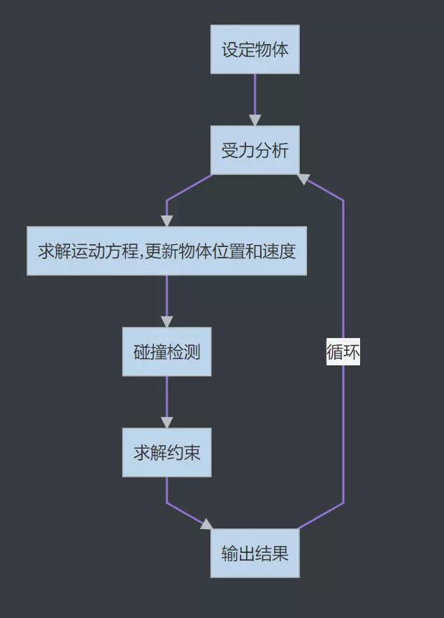 给我一个物理引擎，我也能“预测”世界杯？
