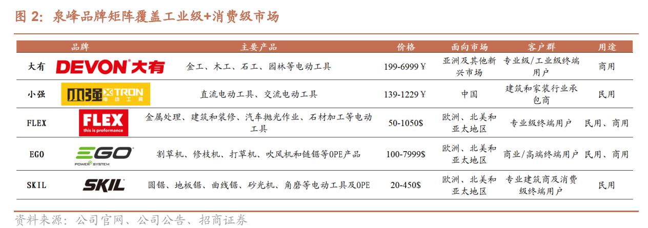 电动工具制造，全球领先，泉峰控股：厚积薄发，锂电OPE乘势而起